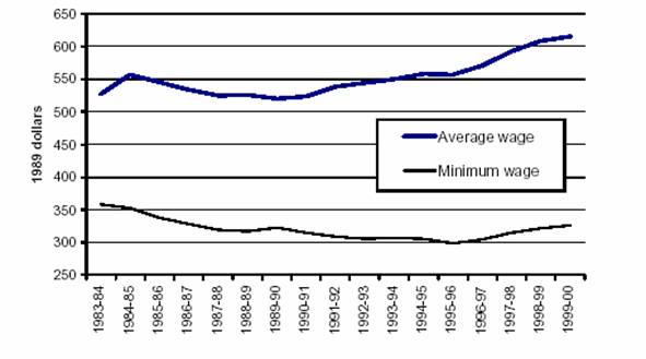 Figure 4.2: Real average and minimum wages – 1983-1999