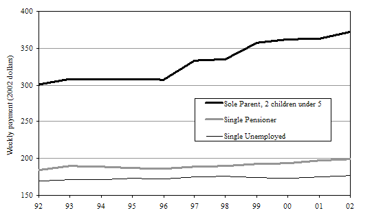 Figure 10.1: Rates of Income Support Payments: Single Adult Unemployment 