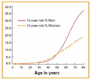 Figure 1.1: Risk of being diagnosed with cancer in the next 10 years