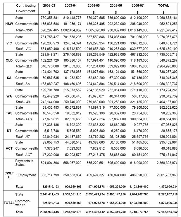 Table 3.1: CSTDA funding contributions by jurisdiction