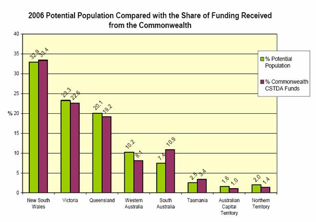 Table 3.3: Funding equity in relation to potential population