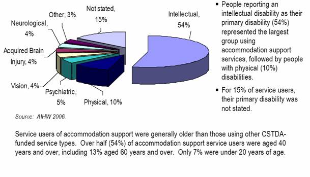 Figure 4.2: Service users of accommodation support services, by primary disability group, 2004-05