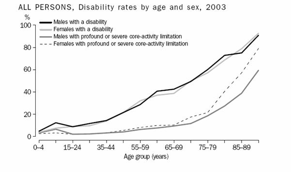 Figure 5.1 All persons, disability rates by age and sex, 2003