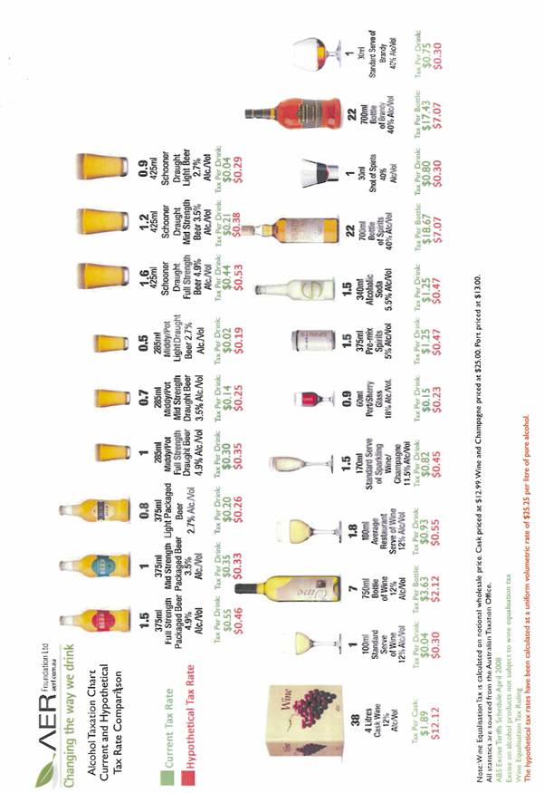 Alcohol Taxation Chart - Current and Hypothetical Tax Rate Comparison
