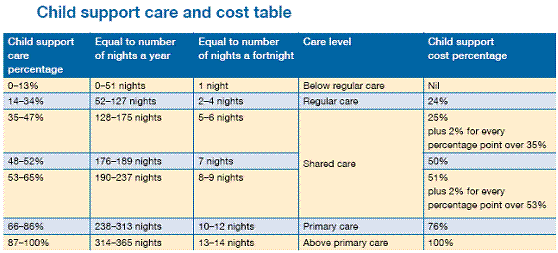 Child support care and cost table