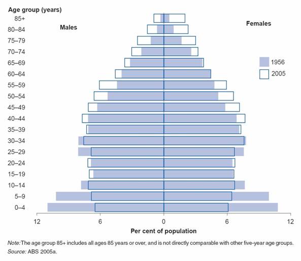 Figure 1.1: Age structure of the Australian population, 1956 and 2005