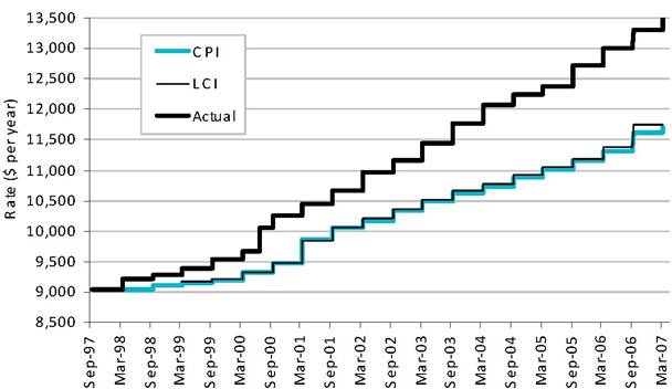 Figure 3.1: Actual pension rates – increases compared to increases in line with CPI only, and ABS analytical living cost index for age pensions only