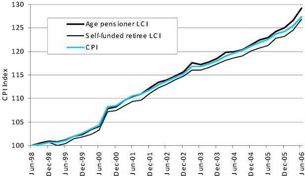 Figure 3.2: Comparison of Index Numbers for living cost index of age pensioner households, self-funded retiree households and CPI