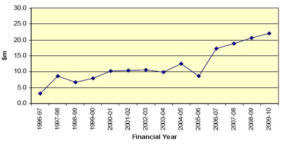 Appropriations by Financial Year for National Youth Suicide Prevention Strategy (1996-97 to 1998-99 and NSPP (1999-00 to 2009-10)