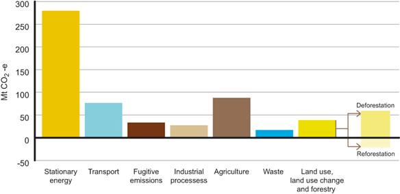 Carbon dioxide gas emissions during 2006