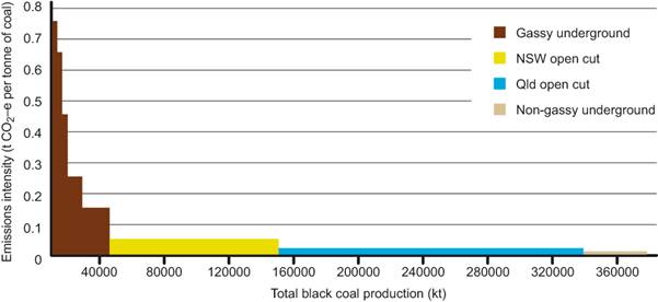 Emissions intensity versus total black coal production