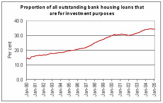 Fig.1: Proportion of bank housing loans for investment purposes