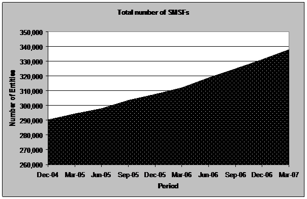 Total number of SMSFs
