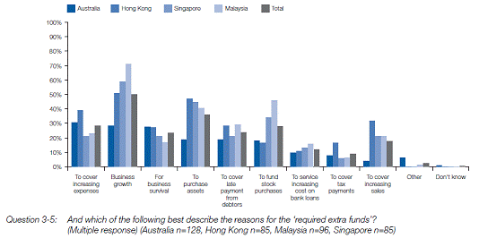 Figure 1.2: CPA Australia, Asia Pacific Small Business Survey 2010, 'Reasons for seeking additional funds'[33]