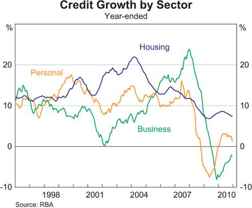 Figure 2.2 Credit growth by sector, as at March 2011[3]
