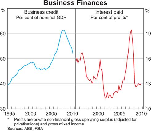 Figure 2.3 Business finances[8]