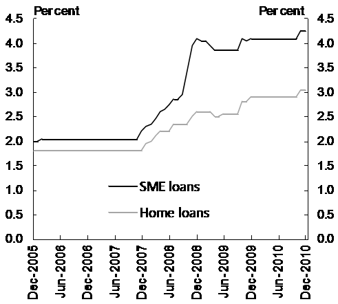 Figure 2.5 – Interest rates compared to the cash rate[20]