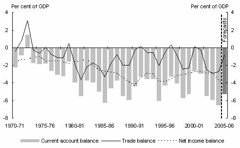 Figure 2.3: Current account balance as a per cent of GDP, year average 