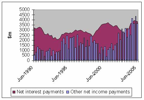 Figure 2.6: 'Net interest payments' and 'Other net income payments', quarterly changes, $m