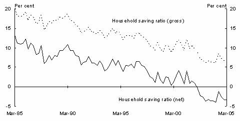 Figure 4.1: Savings ratio of Australian households