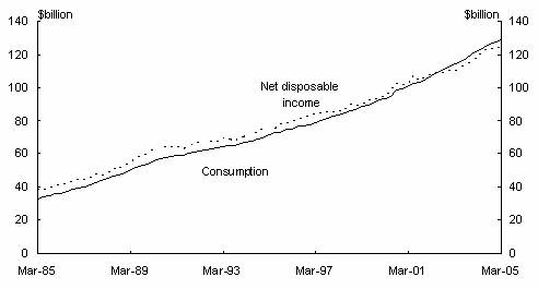 Figure 4.2: Household consumption and income