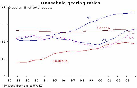 Figure 4.5 – Household gearing ratio (Debt as a % of total assets)