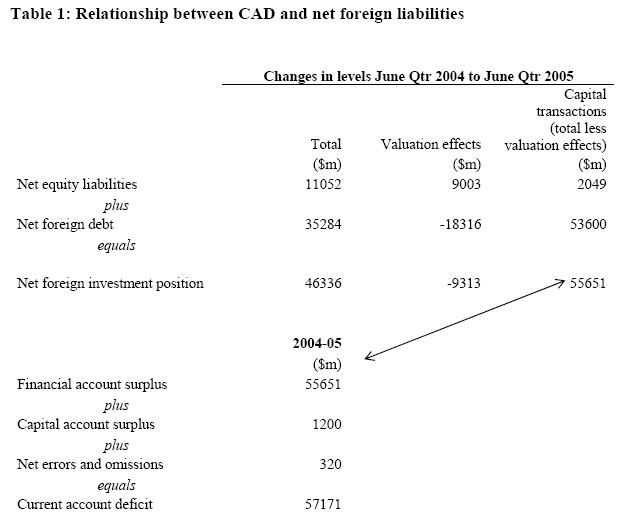 Table 1: Relationship between CAD and net foreign liabilities