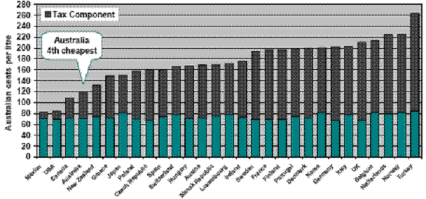 OECD comparison of petrol prices and tax (March 2006 quarter)