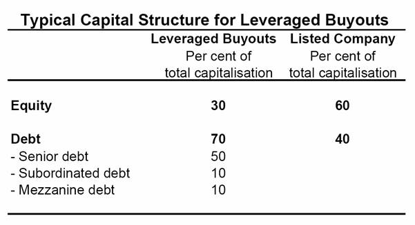 Typical Capital Structure for Leveraged Buyouts