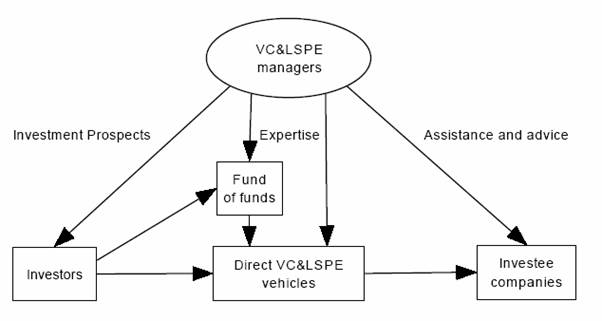 The usual relationship between the investors, managers, vehicles and investee companies