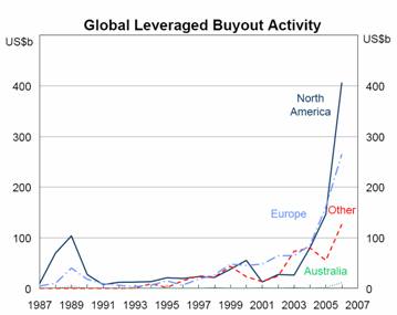 Global leveraged buyout activity