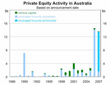 Private Equity Activity in Australia