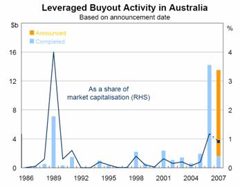 Leverage Buyout Activity in Australia