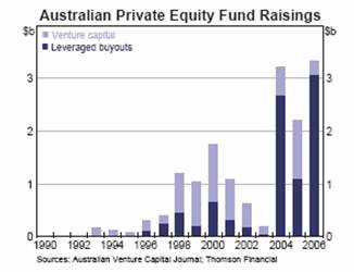 Australian Private Equity Fund Raisings