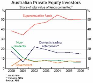 Australian Private Equity Investors
