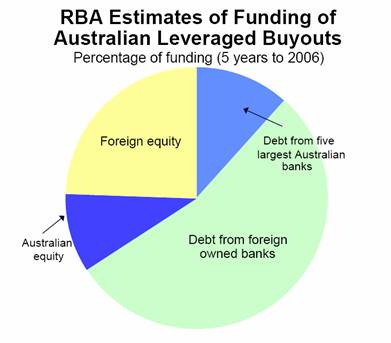 RBA Estimates of Funding of Australian Leveraged Buyouts