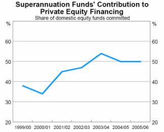Superannuation Funds' Contributing to Private Equity Financing