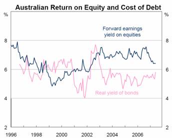 Australian Return on Equity and Cost of Debt