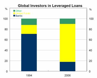 Global Investors in Leveraged Loans