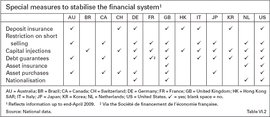 Table of special measures to stabilise the financial system