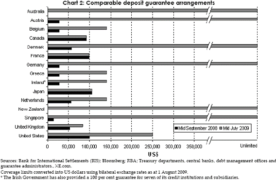 Chart of comparable deposit guarantee arrangements