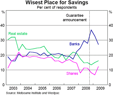 Chart of wisest place for savings (per cent of respondents)