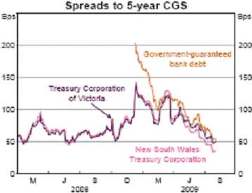 Chart of spreads to 5-year CGS