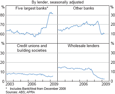 Chart grouped by lender, seasonally adjusted
