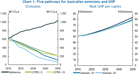 Chart of five pathways for Australian emissions and GNP