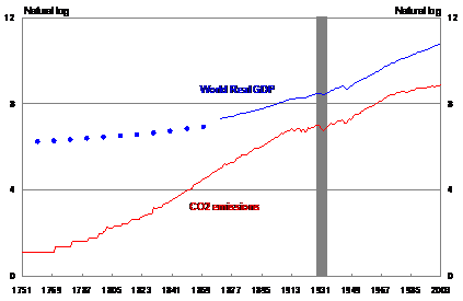 Chart of CO2 emissions and world real GDP