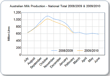 Monthly milk production