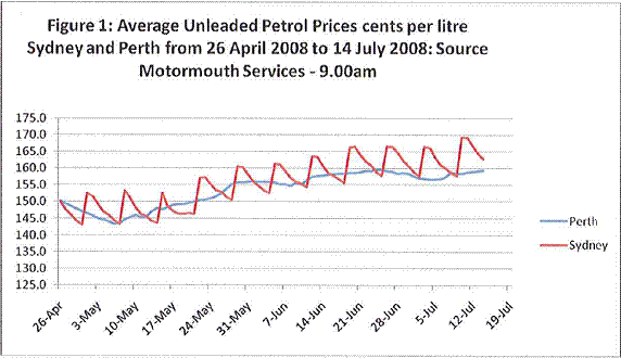 Comparison of Perth fuel prices with other capitals