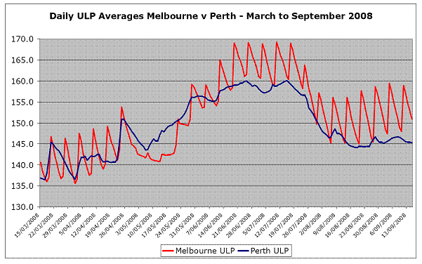 Daily ULP Averages Melbourne vs Perth - March to September 2008