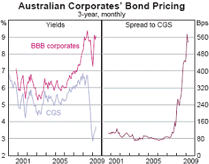 Australian Corporates' Bond Pricing
